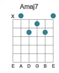 Guitar voicing #1 of the A maj7 chord